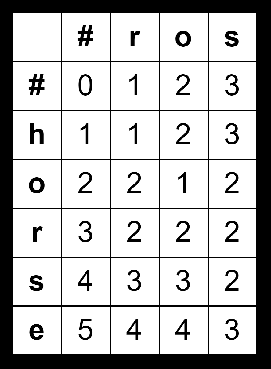 finding-distance-table